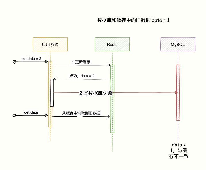 Redis 与 MySQL 数据一致性问题