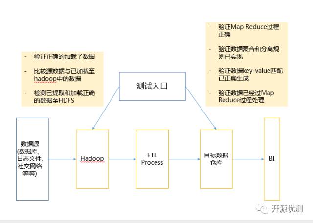 大数据测试过程、策略及挑战