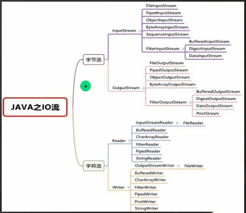 IO流原理及流的分类