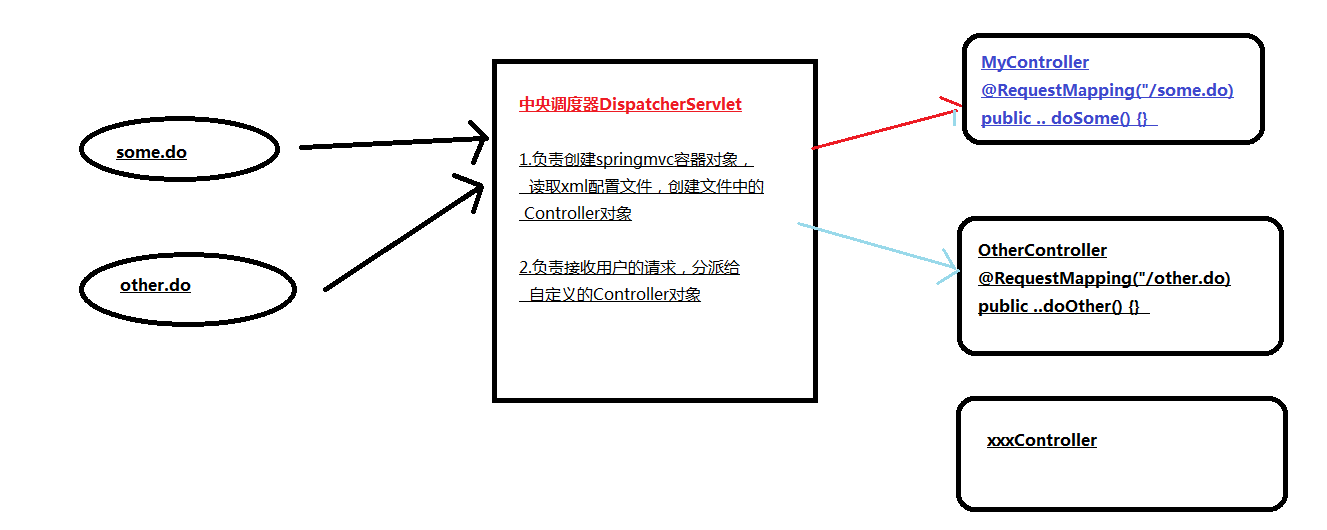 springmvc执行流程和视图解析器