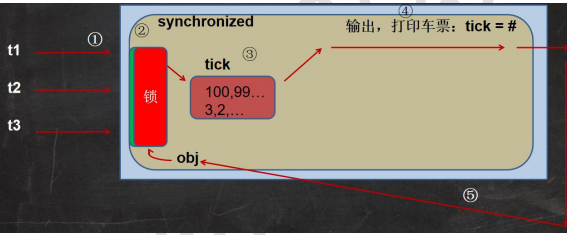 线程的生命周期，同步和锁