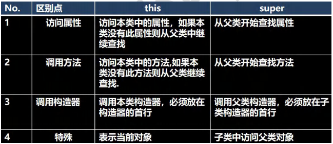 super关键字和方法重写