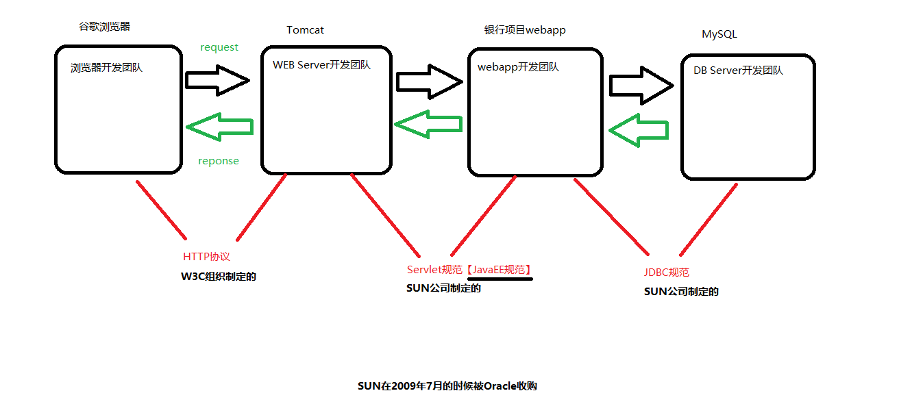 启动Tomcat服务+BS系统角色和协议+模拟Servlet