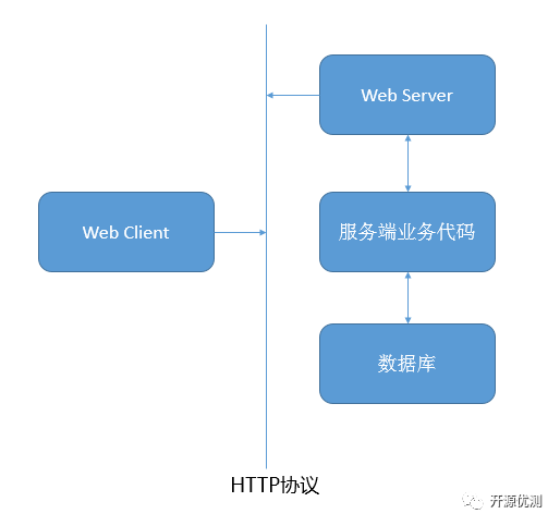 工具篇 - HTTP协议报文结构及示例03