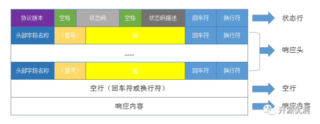 HTTP协议基础及报文抓包分析