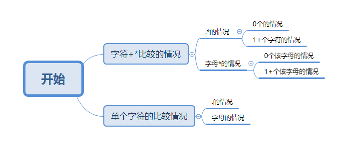 算法题：正则表达式匹配（题目+思路+代码+注释）