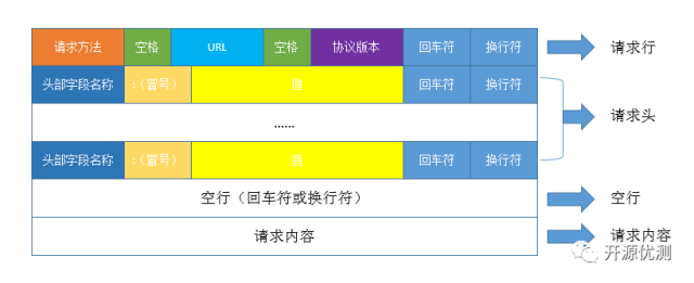 HTTP协议基础及报文抓包分析