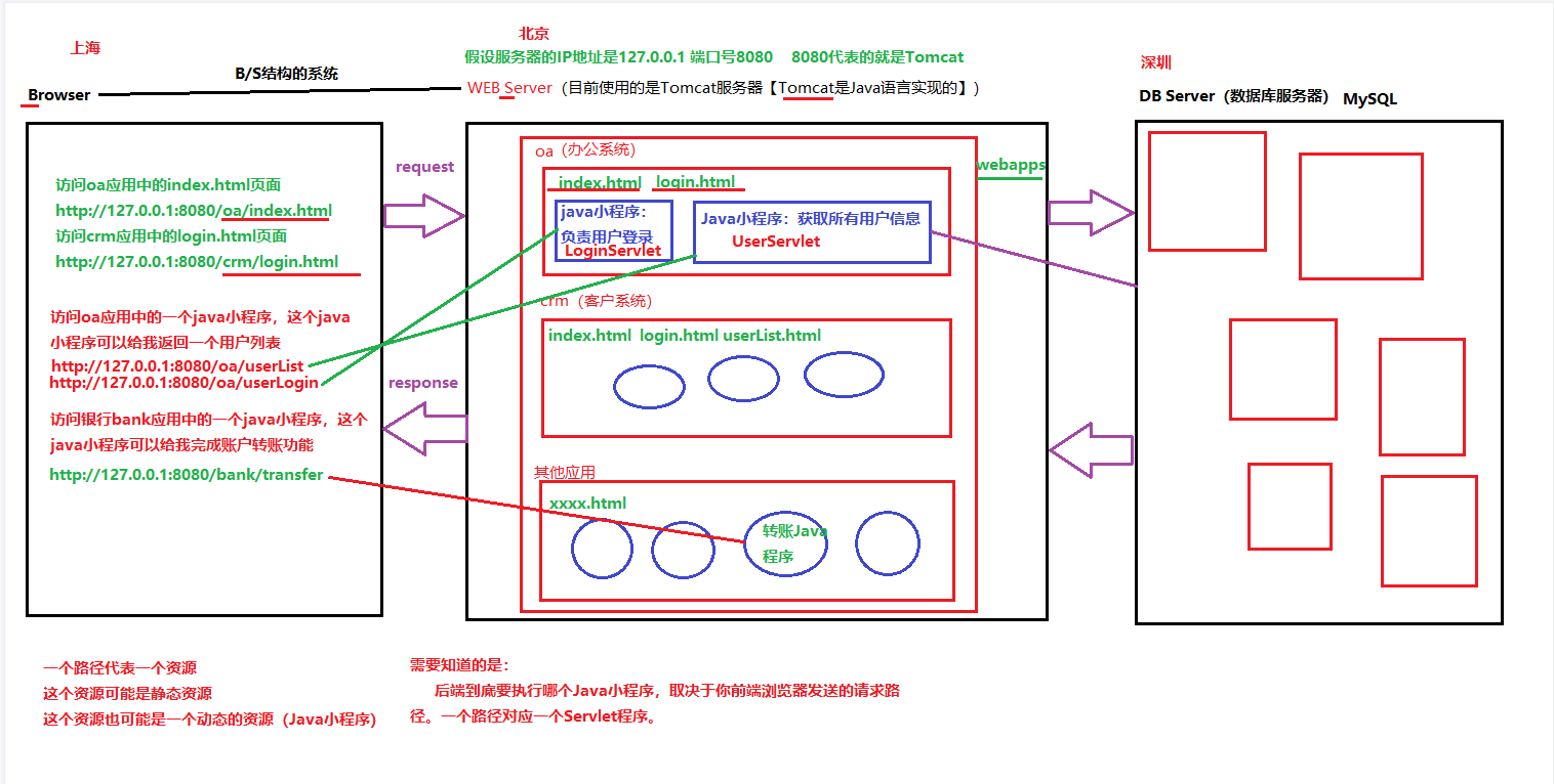 启动Tomcat服务+BS系统角色和协议+模拟Servlet