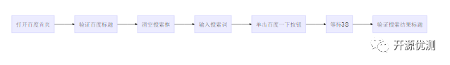 基于unittest集成你的selenium2测试