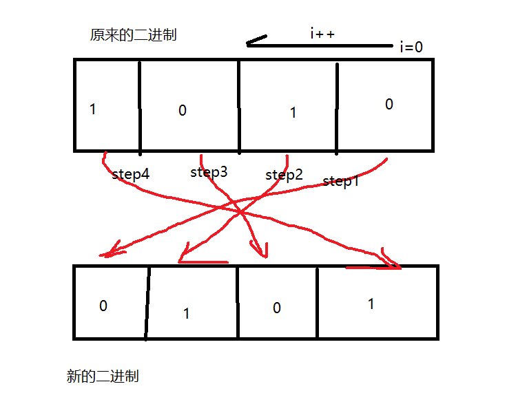 算法题：190. 颠倒二进制位（题目+思路+代码+注释）时空击败100%、98%用户（位运算思路）