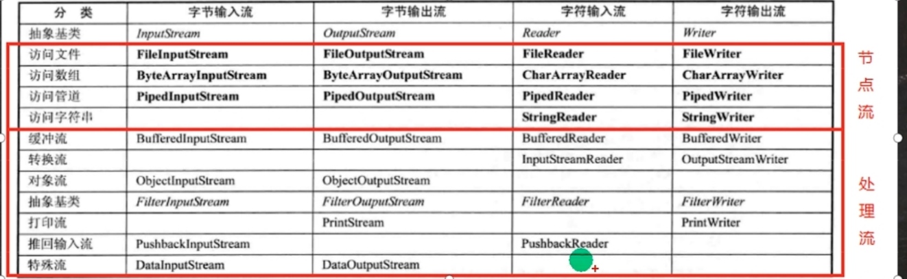 节点流和处理流一