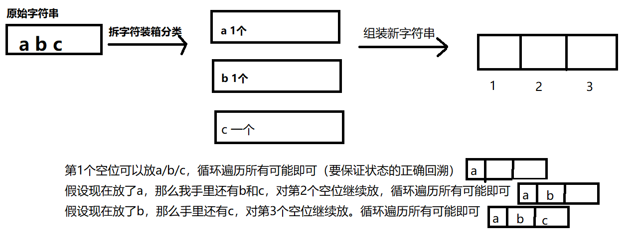 算法题：剑指 Offer 38. 字符串的排列（题目+思路+代码+注释）回溯法 时空 5ms击败99.14%用户 一次AC