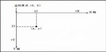 java绘图坐标体系