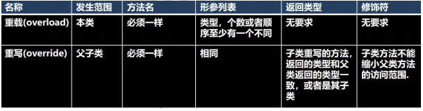 super关键字和方法重写