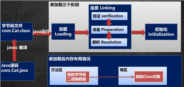 类加载和通过反射获取类的结构信息