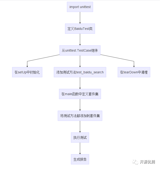 基于unittest集成你的selenium2测试