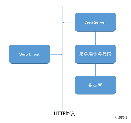 从零开始理解HTTP协议及报文分析