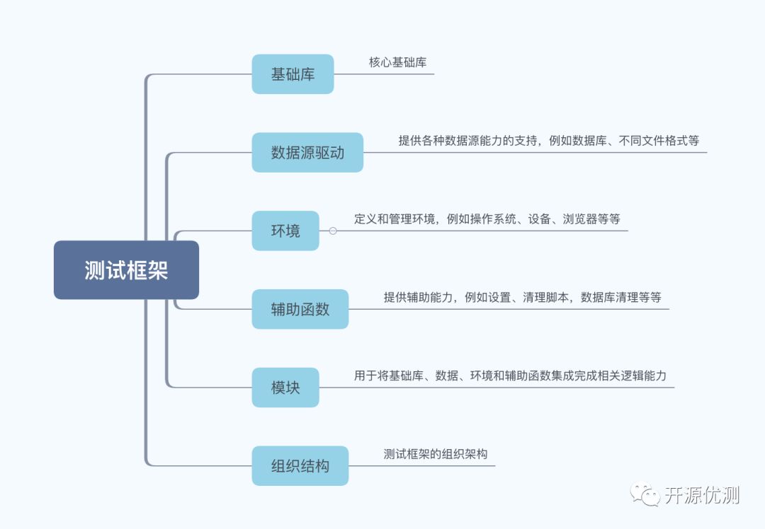 测试框架原理，构建成功的基石