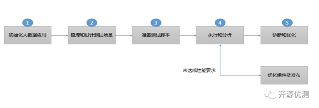 大数据测试过程、策略及挑战