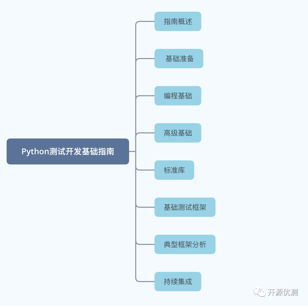 Python测试开发基础指南