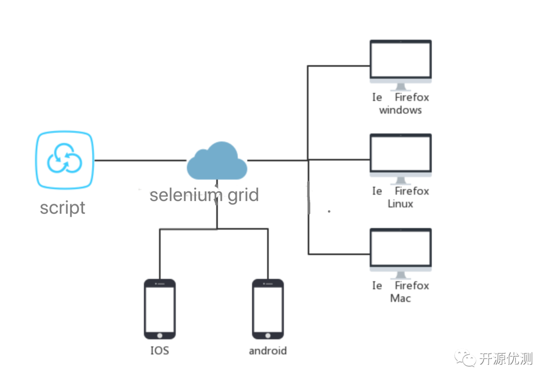 Selenium Webdriver 3.X源码分析之DesiredCapabilities分布式测试解决方案