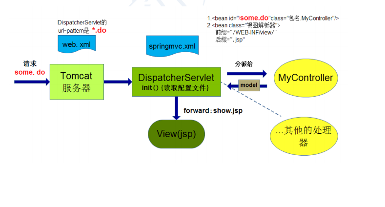 springmvc执行流程和视图解析器