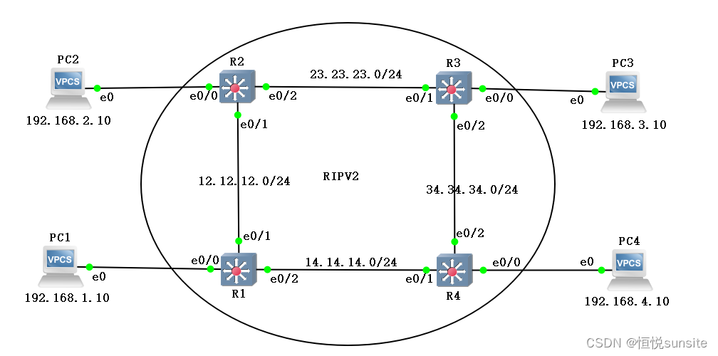 网络实验之RIPV2协议（一）