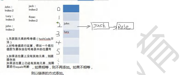 Set接口和常用方法+HashSet分析