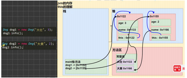 构造器和this关键字