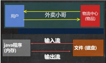 IO流原理及流的分类