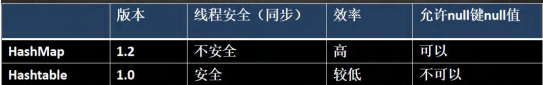 Map接口实现类HashMap，Hashtable和Properties