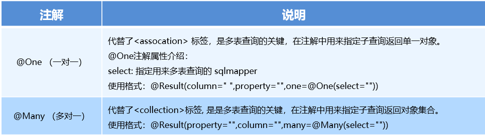 10--Mybatis的多表操作