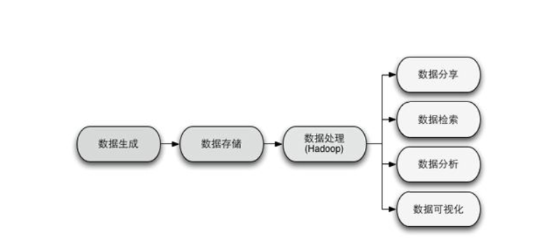 第一章 大数据详细介绍