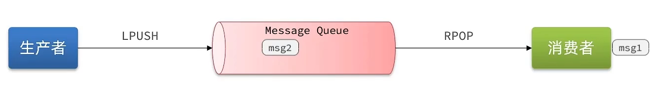 《Redis实战篇》七、Redis消息队列