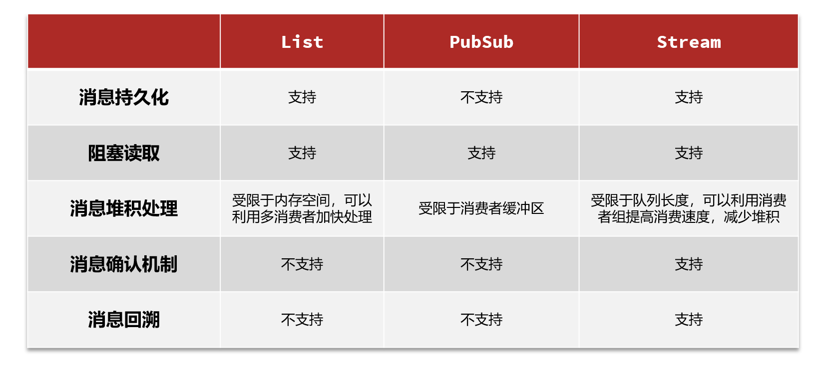 《Redis实战篇》七、Redis消息队列