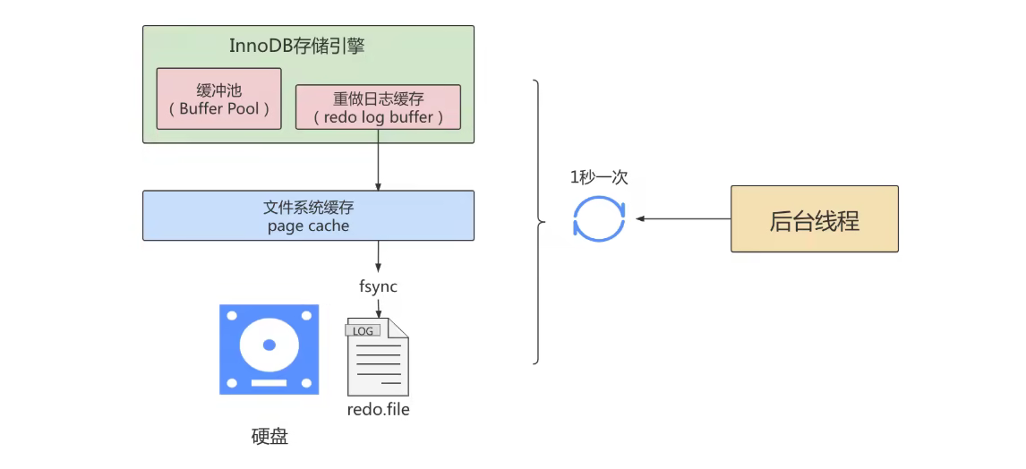 《MySQL高级篇》十二、MySQL事务日志