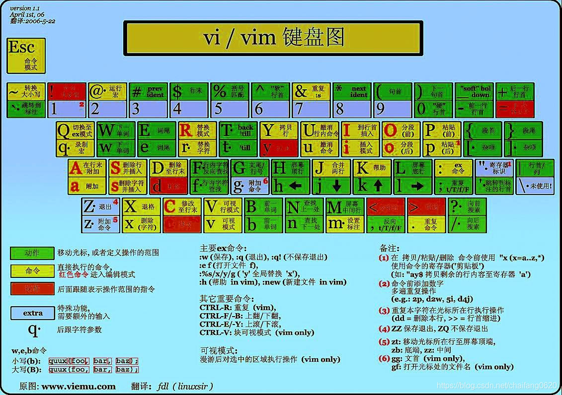 linux vi和vim编辑器（必须掌握）