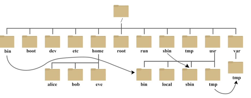 第四章linux 的系统目录结构