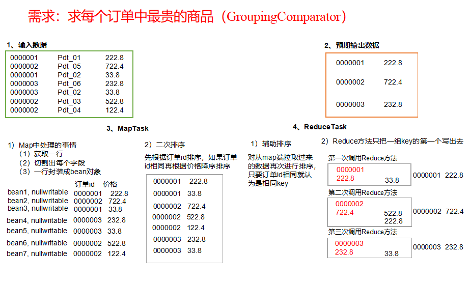 hadoop案例：groupcomparable（分组排序）