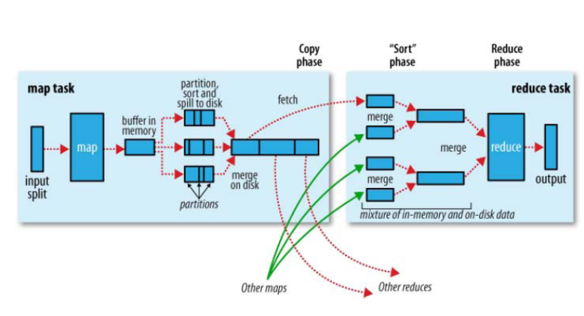 hadoop:MapReduce之 shuffle过程详解