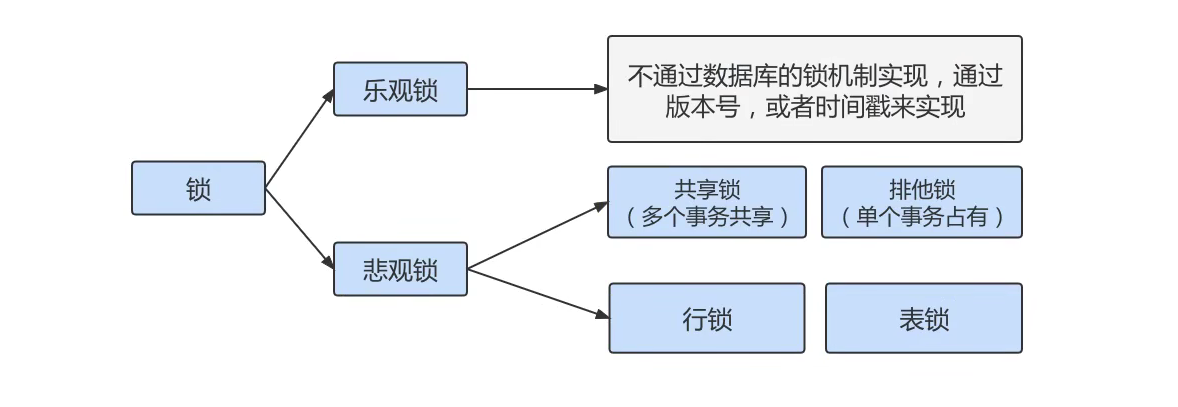 《MySQL高级篇》十三、锁