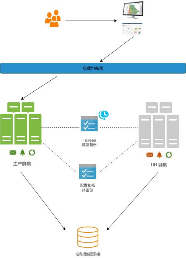 【Tableau server日常维护 17】处理Tableau server 灾难性恢复