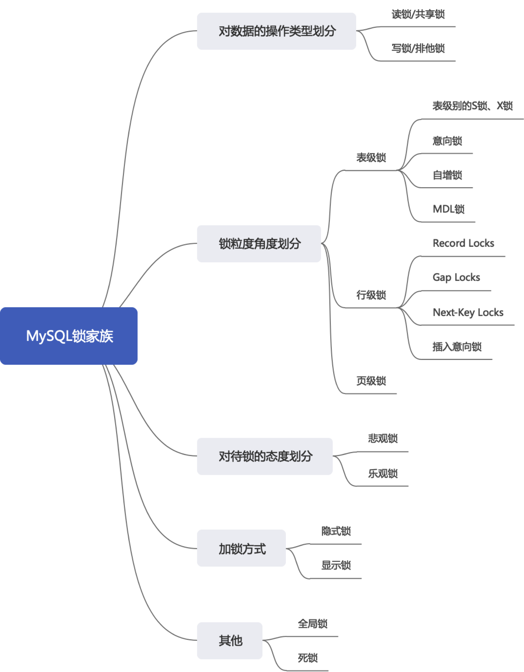 《MySQL高级篇》十三、锁