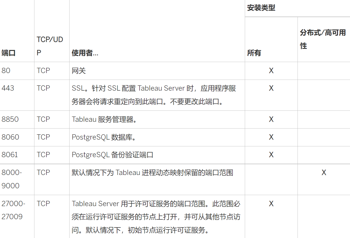 【Tableau server 日常运维 20】修改登录Tableau server服务器的网关端口