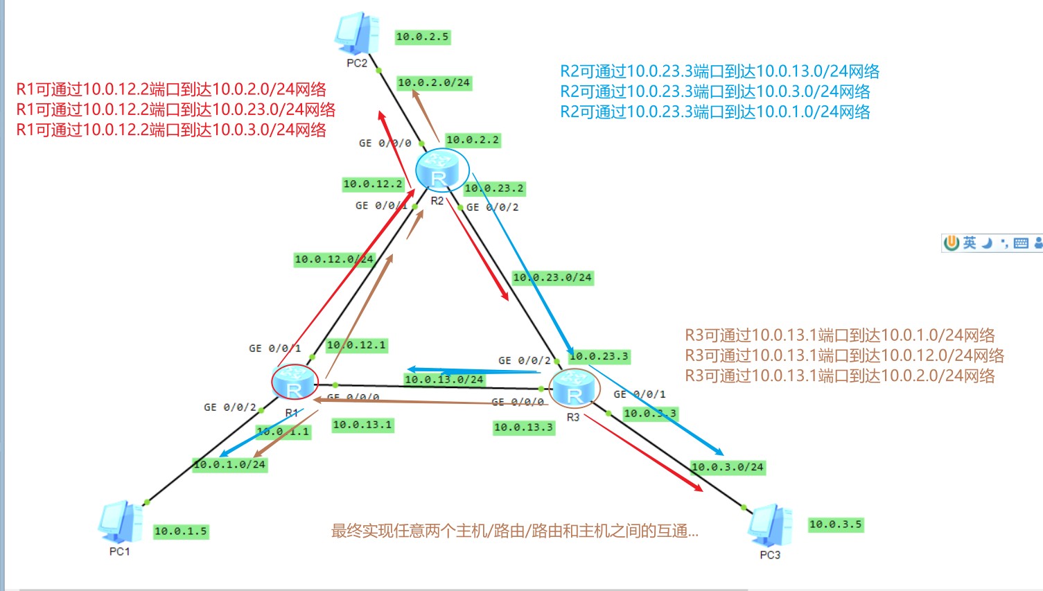 计算机网络实验二---静态路由配置