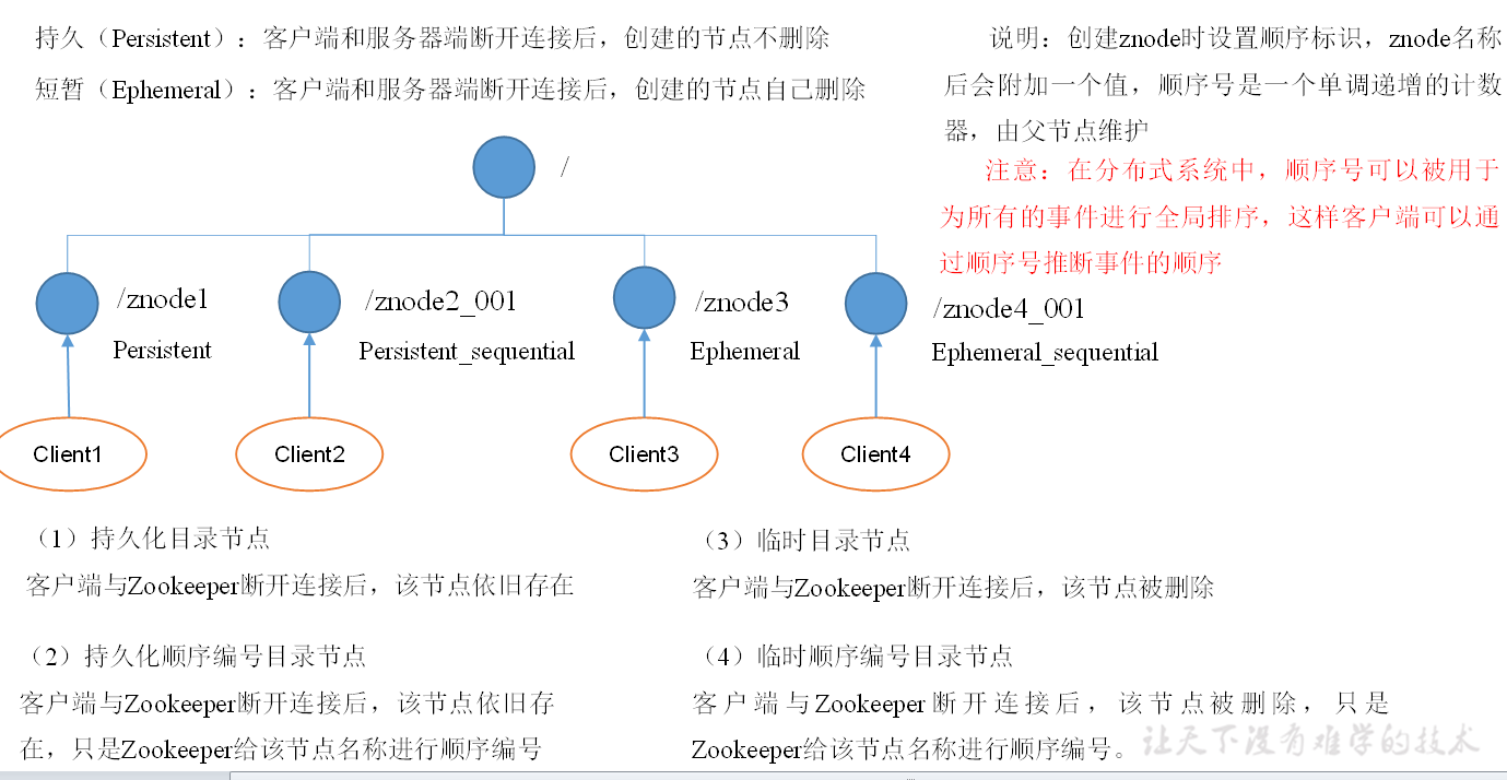 第二章 zookeeper 内部原理 （选举机制，面试重点）