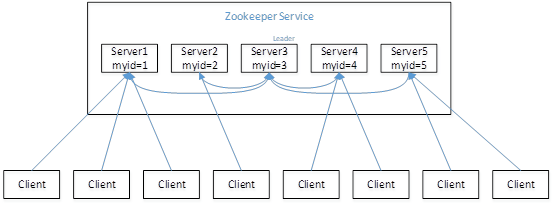 第二章 zookeeper 内部原理 （选举机制，面试重点）