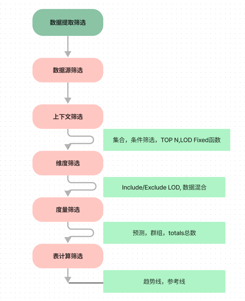 【Tableau Desktop 企业日常问题23】Tableau 筛选之后如何保持原有排序顺序？