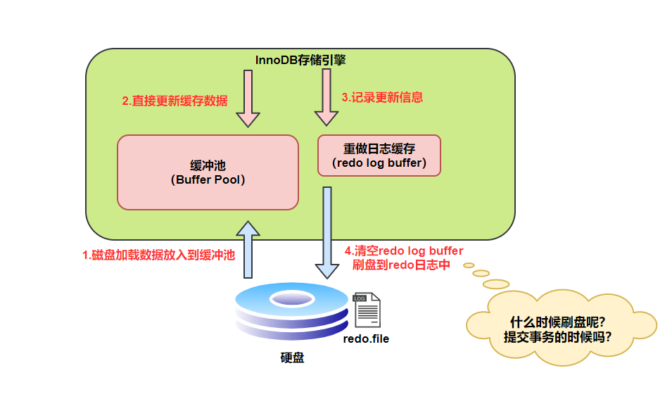 《MySQL高级篇》十二、MySQL事务日志