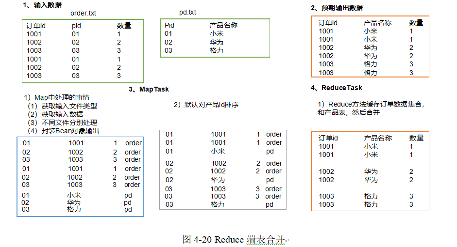 Hadoop案例：Reduce join